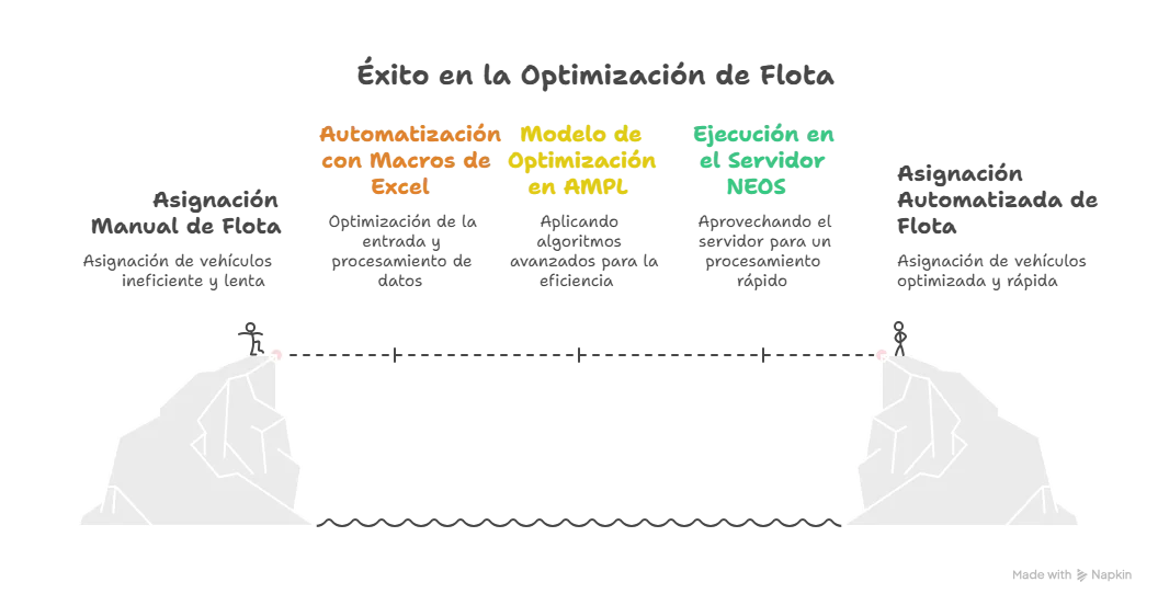 Optimización de flota de transporte