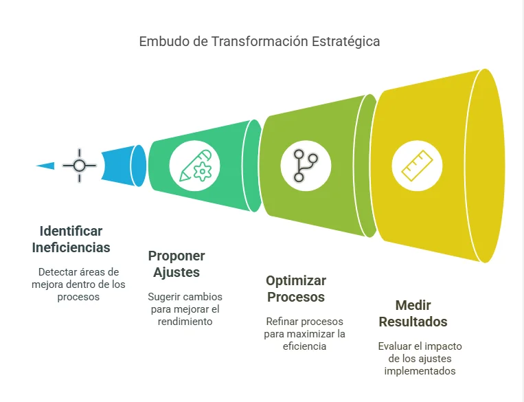 Transformación organizacional PHVA