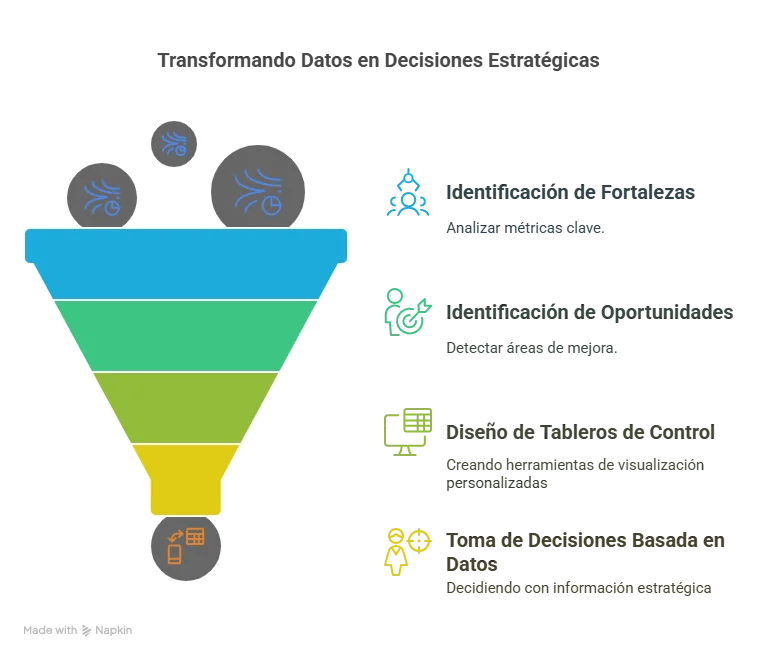 Dashboard estratégico KPIs